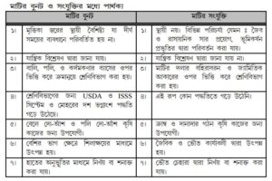 মাটির বুনট ও সংযুক্তির মধ্যে পার্থক্য