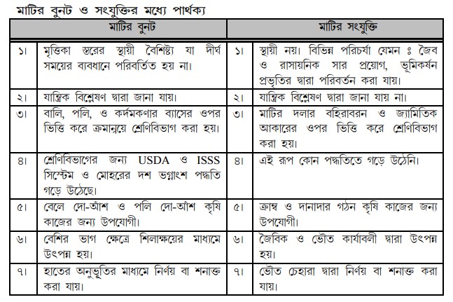 মৃত্তিকার সংযুক্তি 6 মাটির বুনট ও সংযুক্তির মধ্যে পার্থক্য