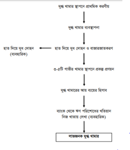 চূড়ান্ত মূল্যায়ন – গাভীর জাত উন্নয়ন