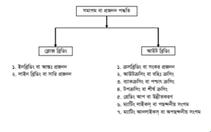 জাত উন্নয়নের উদ্দেশ্য এবং পদ্ধতি