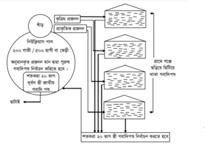 জাত উন্নয়নের উদ্দেশ্য এবং পদ্ধতি