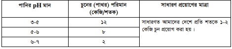 মাছ চাষের জন্য পুকুর খনন ও প্রস্তুতকরণ ও পোনা ছাড়ার পদ্ধতি
