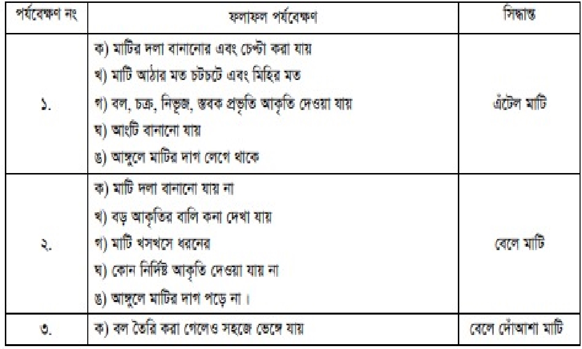 ব্যবহারিক: মাটির প্রকৃতি ও বৈশিষ্ট্য বিশ্লেষণ করে মাটি শনাক্ত করণ 4 ব্যবহারিক: মাটির প্রকৃতি ও বৈশিষ্ট্য বিশ্লেষণ করে মাটি শনাক্ত করণ