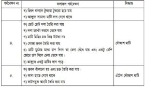ব্যবহারিক: মাটির প্রকৃতি ও বৈশিষ্ট্য বিশ্লেষণ করে মাটি শনাক্ত করণ