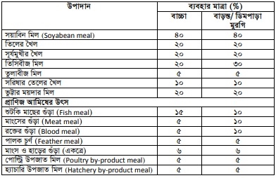 মুরগির খাদ্য