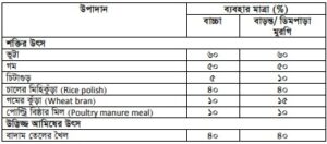 মুরগির খাদ্য