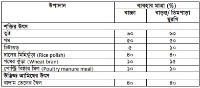 মুরগির খাদ্য