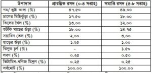 মুরগির খাদ্য