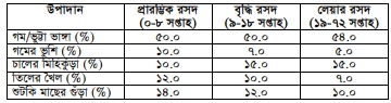 মুরগির খাদ্য