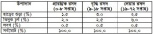 মুরগির খাদ্য