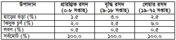 মুরগির খাদ্য