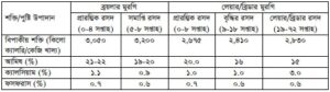 মুরগির খাদ্য