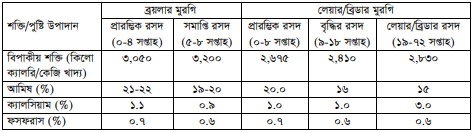 মুরগির খাদ্য