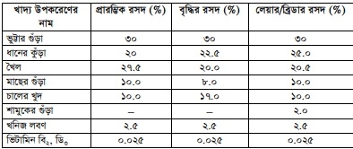 হাঁসের খাদ্য