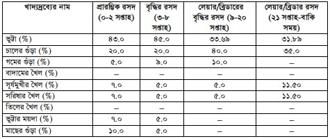 হাঁসের খাদ্য