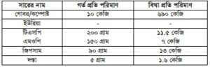 কুমড়া চাষ