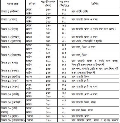 কৃষি ধান চাষ