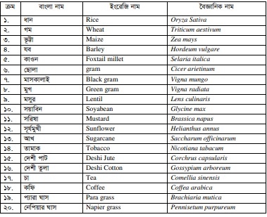 ফসল পরিচিতি ও গুরুত্ব