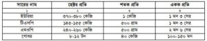 বেগুন চাষ