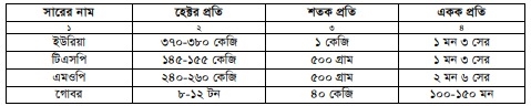 বেগুন চাষ