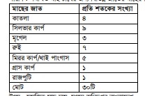 মাছ, হাঁস ও মুরগির সমন্বিত চাষ পদ্ধতি