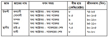 সরিষা চাষ