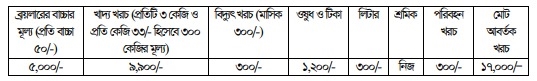 এককভাবে ১০টি ব্রয়লার মুরগি পালনের আয়-ব্যয়ের হিসাব নির্ণয়