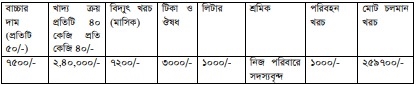 পারিবারিক খামারের তথ্য লিপিবদ্ধ করা