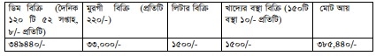 পারিবারিক খামারের তথ্য লিপিবদ্ধ করা