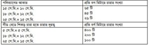 বন নার্সারির বীজ ও চারা উৎপাদন কৌশল