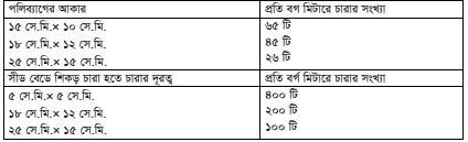 বন নার্সারির বীজ ও চারা উৎপাদন কৌশল 4 বন নার্সারির বীজ ও চারা উৎপাদন কৌশল