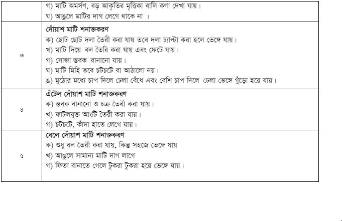 বিভিন্ন ধরনের মাটি সংগ্রহ, শনাক্তকরণ ও সংরক্ষণ 6 বিভিন্ন ধরনের মাটি সংগ্রহ, শনাক্তকরণ ও সংরক্ষণ