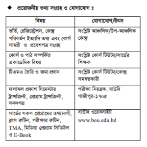 প্রয়োজনীয় তথ্য সংগ্রহ ও যোগাযোগ ঃ