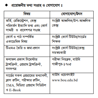 কৃষি ও পল্লী উন্নয়ন স্কুল 14 প্রয়োজনীয় তথ্য সংগ্রহ ও যোগাযোগ ঃ
