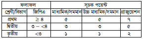 কৃষি ও পল্লী উন্নয়ন স্কুল 10 প্রার্থী ভর্তি