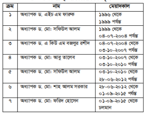 সার্ডে ডীনের দায়িত্ব পালনকারী শিক্ষকবৃন্দ