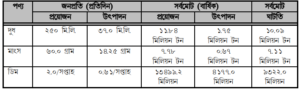 বাংলাদেশে পশুপাখি ও উৎপাদিত দ্রব্যের পরিসংখ্যান