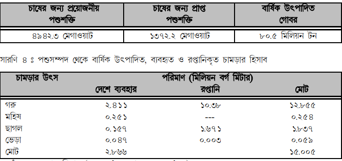 বাংলাদেশে পশুপাখি ও উৎপাদিত দ্রব্যের পরিসংখ্যান