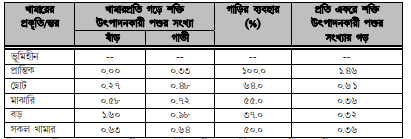 কৃষিকাজে পশুর গুরুত্ব