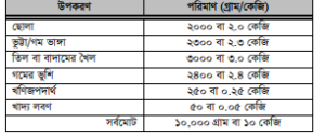 ছাগলের জন্য দানাদার খাদ্য প্রস্তুত করা