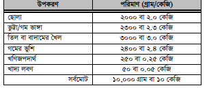 ছাগলের জন্য দানাদার খাদ্য প্রস্তুত করা