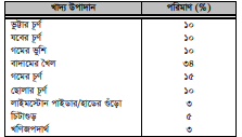মহিষের খাদ্য 6 মহিষের খাদ্য