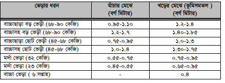 ভেড়া পালনে সুবিধাদি, ভেড়ার বাসস্থান ও পরিচর্যা 3 ভেড়া পালনে সুবিধাদি, ভেড়ার বাসস্থান ও পরিচর্যা