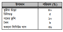 ভেড়ার খাদ্য ও রোগব্যাধি দমন 3 ভেড়ার খাদ্য ও রোগব্যাধি দমন