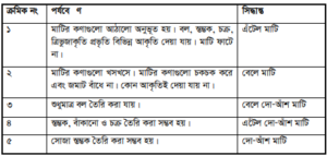 মাটির বুনট ও আর্দ্রতা অনুসারে মাটির চাষোপযোগিতা নির্ণয়