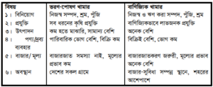 খামার বাণিজ্যিকীকরণ
