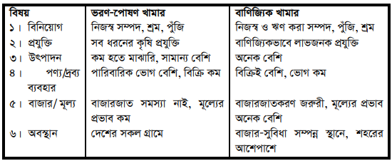 খামার বাণিজ্যিকীকরণ 3 খামার বাণিজ্যিকীকরণ