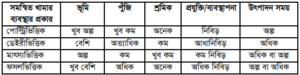 সমন্বিত খামারের শর্তাবলী ও ল্য