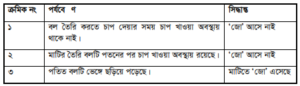 মাটির বুনট ও আর্দ্রতা অনুসারে মাটির চাষোপযোগিতা নির্ণয়