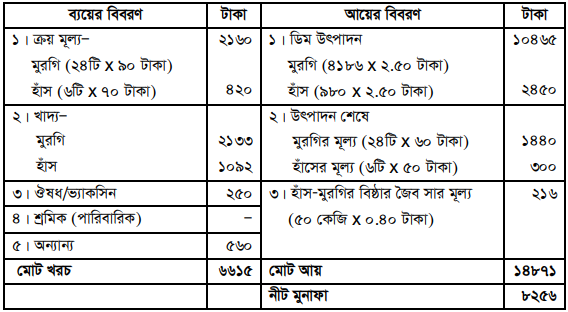 পোলট্রি ভিত্তিক সমন্বিত খামার (মুরগি/হাঁস, ফসল, মাছ)